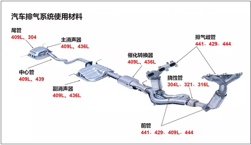 汽車排氣係統用不鏽鋼焊管（guǎn）